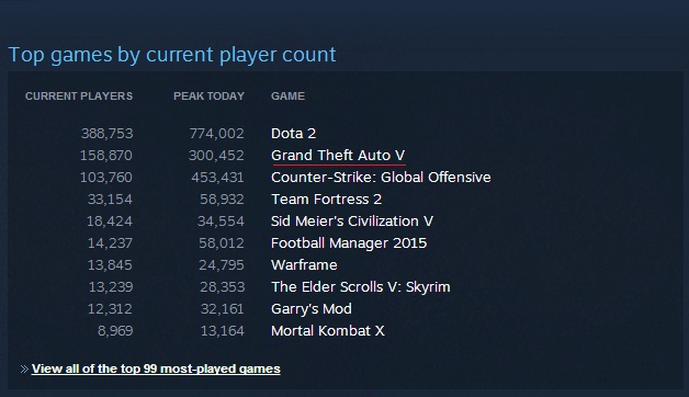 Steam-версия GTA V - 1 млн. копий за первые сутки